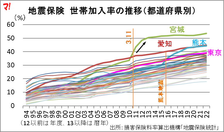 地震保険　世帯加入率の推移（都道府県別）